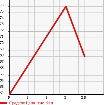 Аукционная статистика: График изменения цены VOLKSWAGEN Фольксваген  GOLF WAGON Гольф Вагон  2008 1400 1KBLG VARIANT TSI COMFORT LINE в зависимости от аукционных оценок